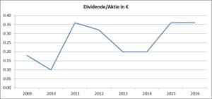 Grafik Dividenden-AT&S